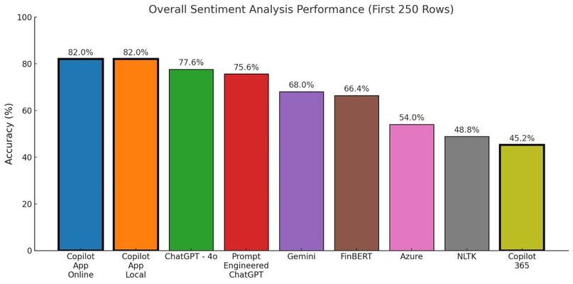 Bar chart comparing sentiment analysis accuracy across tools, highlighting Copilot App Online and Local as top performers at 82%, with Copilot 365 lowest at 45.2%.