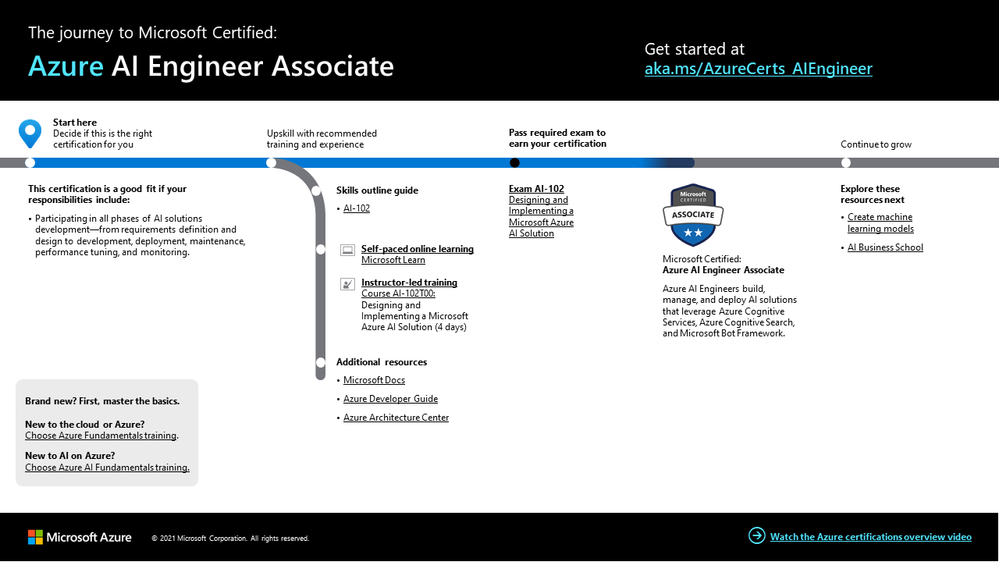 Azure AI Engineer certification journey v2.png